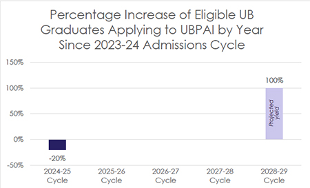 Bar chart for figure 3. Described in detail below.