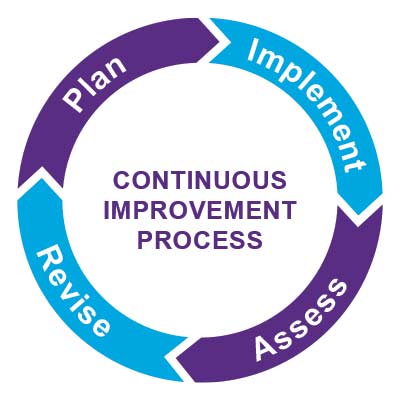 Continuous Improvement Process: Plan Implement Assess Revise