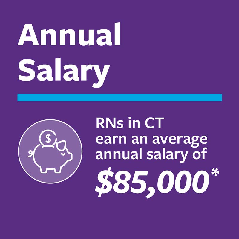 RNs in CY earn an average annual salary of $85k